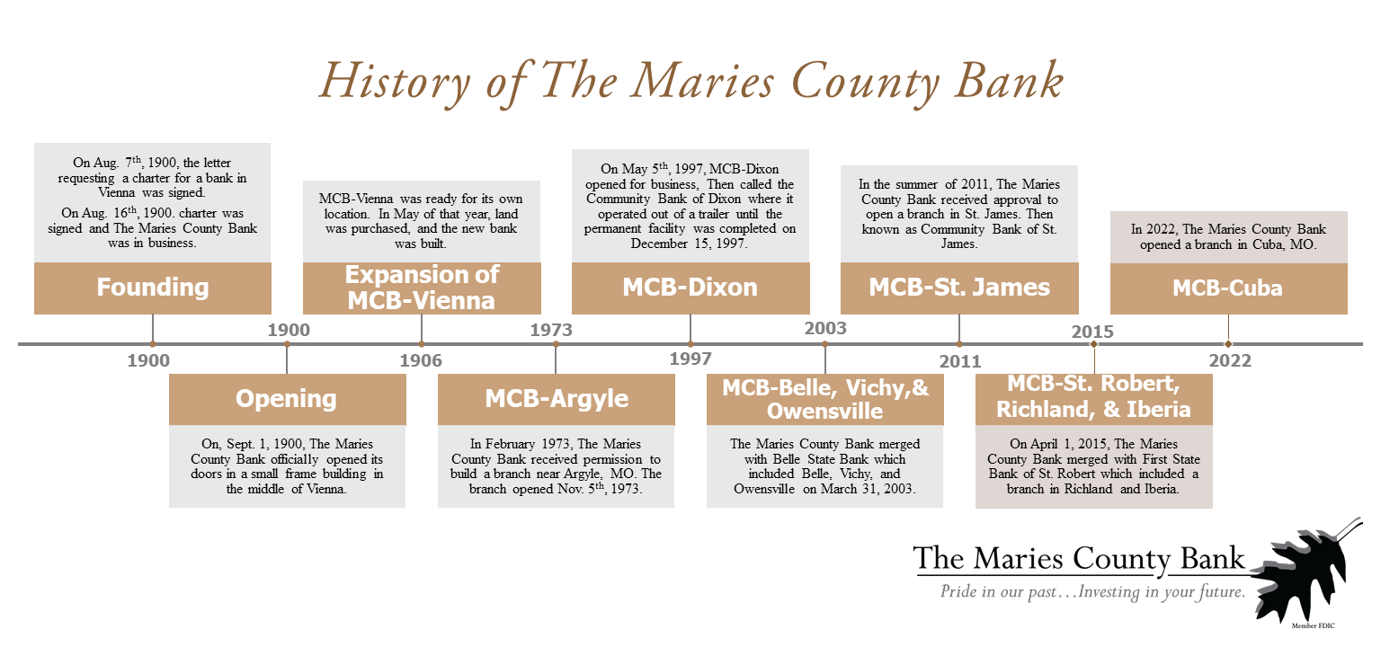 Timeline of the History of The Maries County Bank